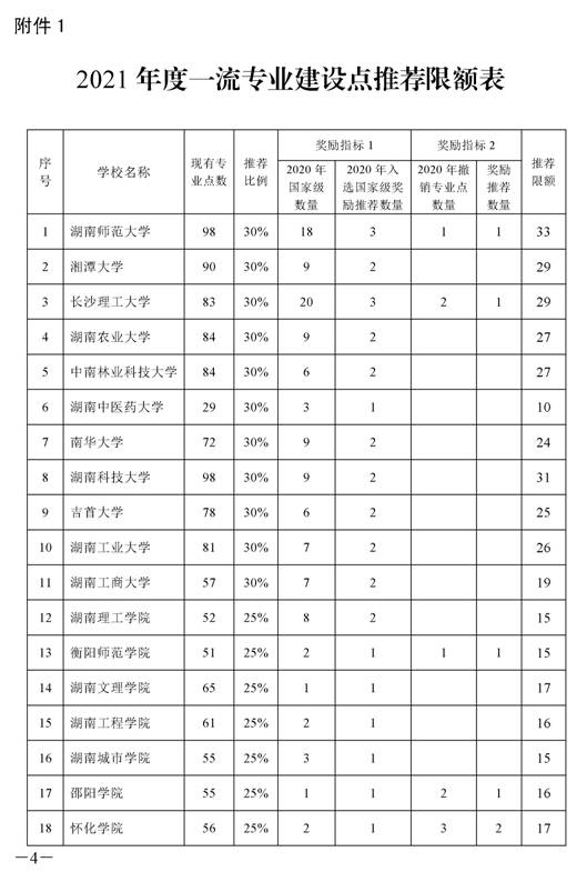 1_湘教通〔2021〕295号　KY.COM开展2021年度国家级和省级一流本科专业建设点报送工作的通知_页面_4