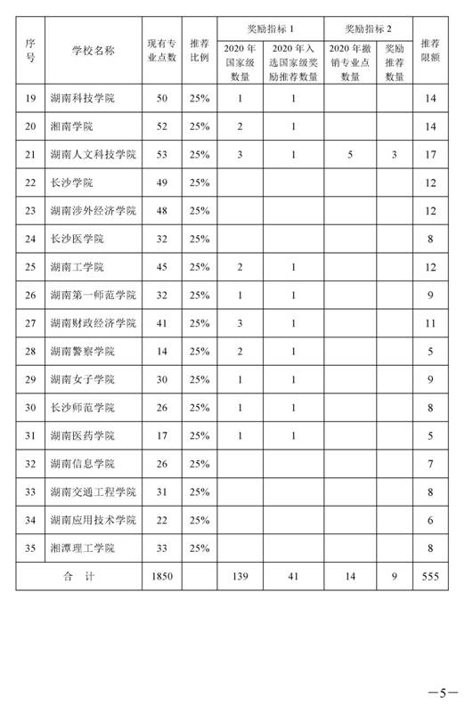 1_湘教通〔2021〕295号　KY.COM开展2021年度国家级和省级一流本科专业建设点报送工作的通知_页面_5